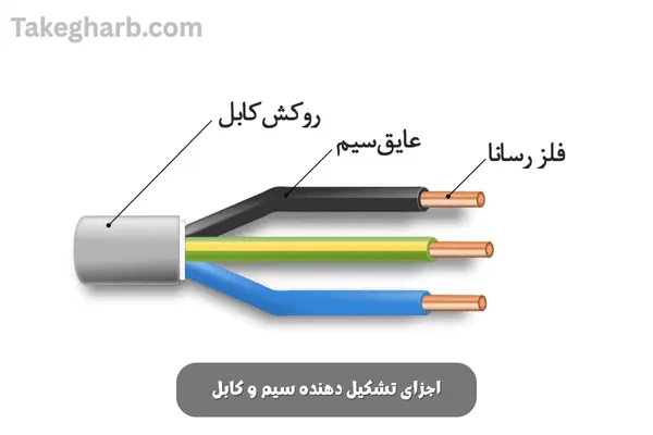 مواد اولیه سیم و کابل برق چیست؟ 1 مواد اولیه سیم و کابل برق