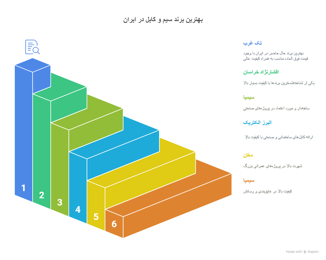 بهترین برند سیم و کابل 2 معرفی بهترین برند سیم و کابل برق